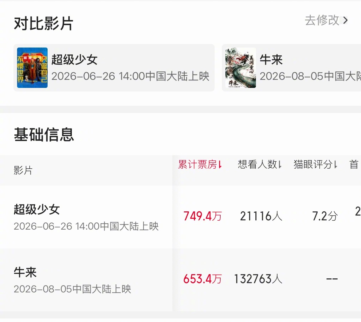 《牛来》内地票房即将超越《超级少女》！预测总票房有1800w