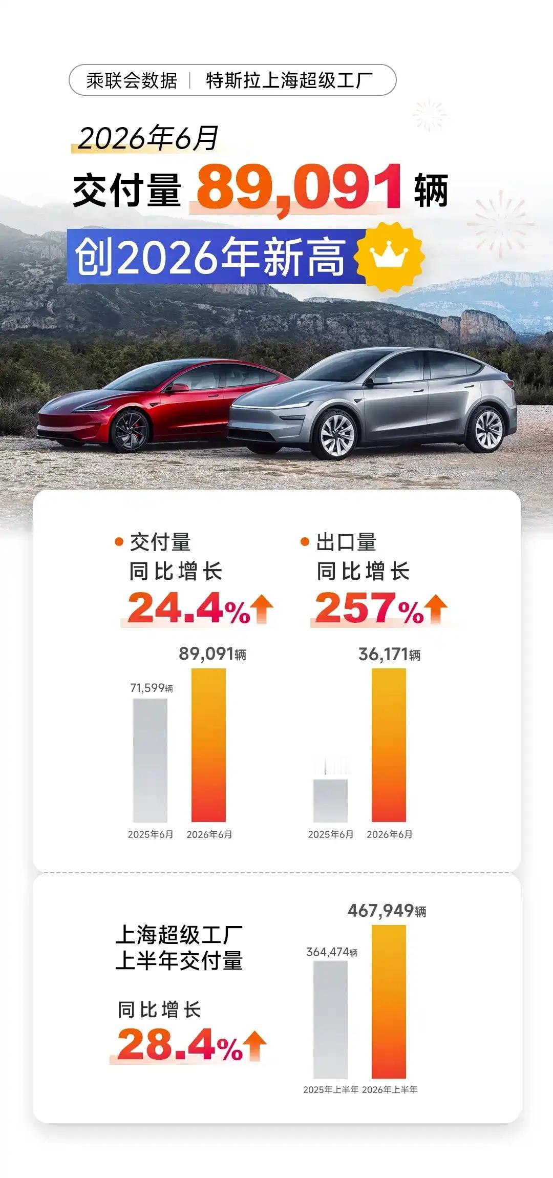 怎么特斯拉还卖这么多啊？我们哪个品牌还不够努力？[狗头][狗头][狗头]