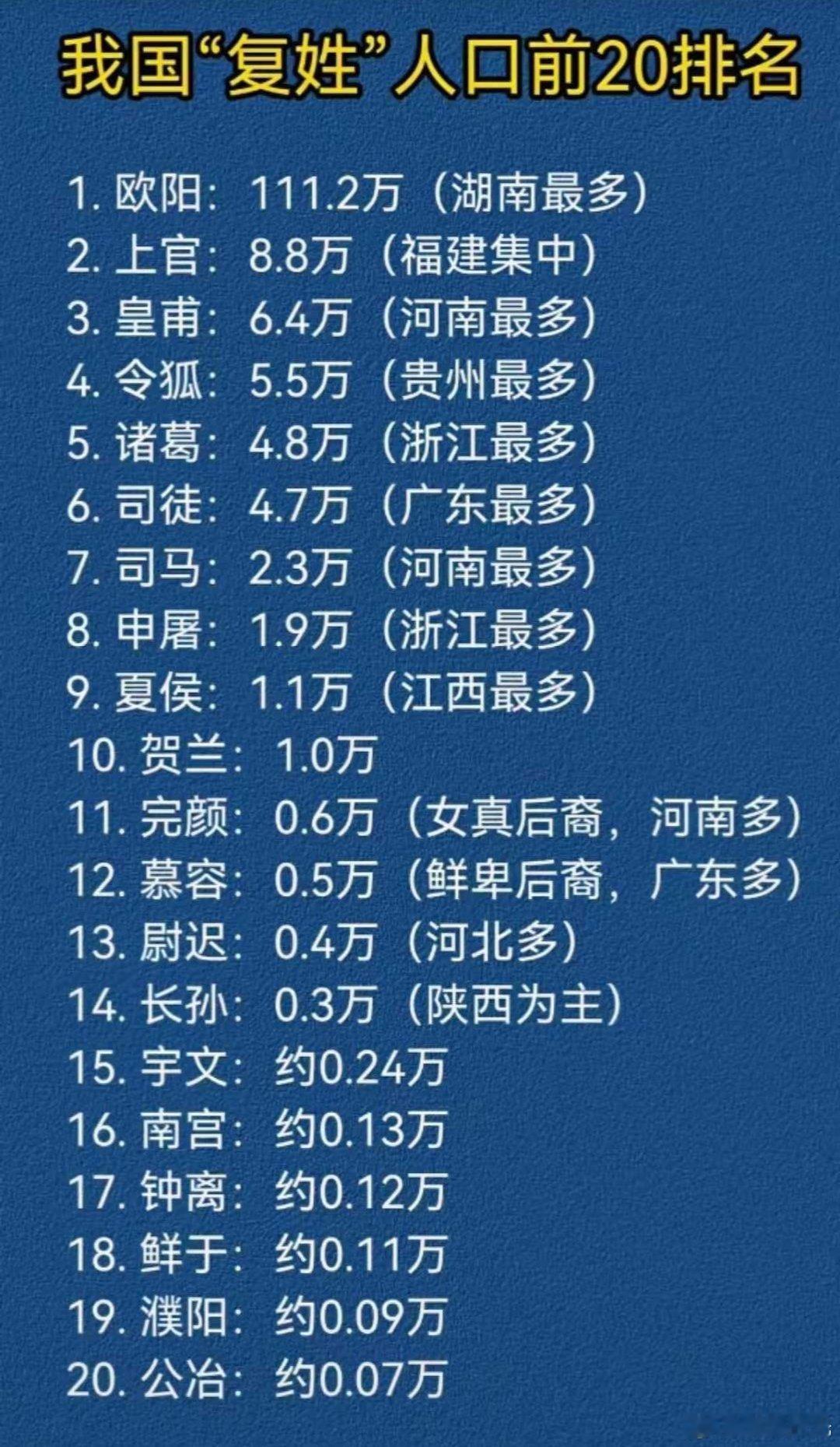 我国复姓前20名排名复姓，在百家姓中也占有很重要位置。​​​