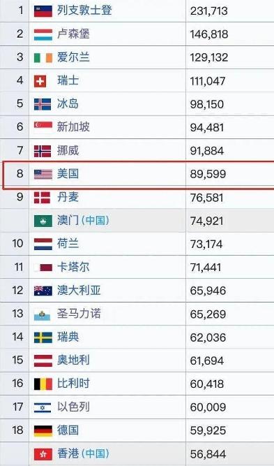 美国人均GDP，已经悄悄摸到9万美元了。2025年的数据出来后，美国人均GDP