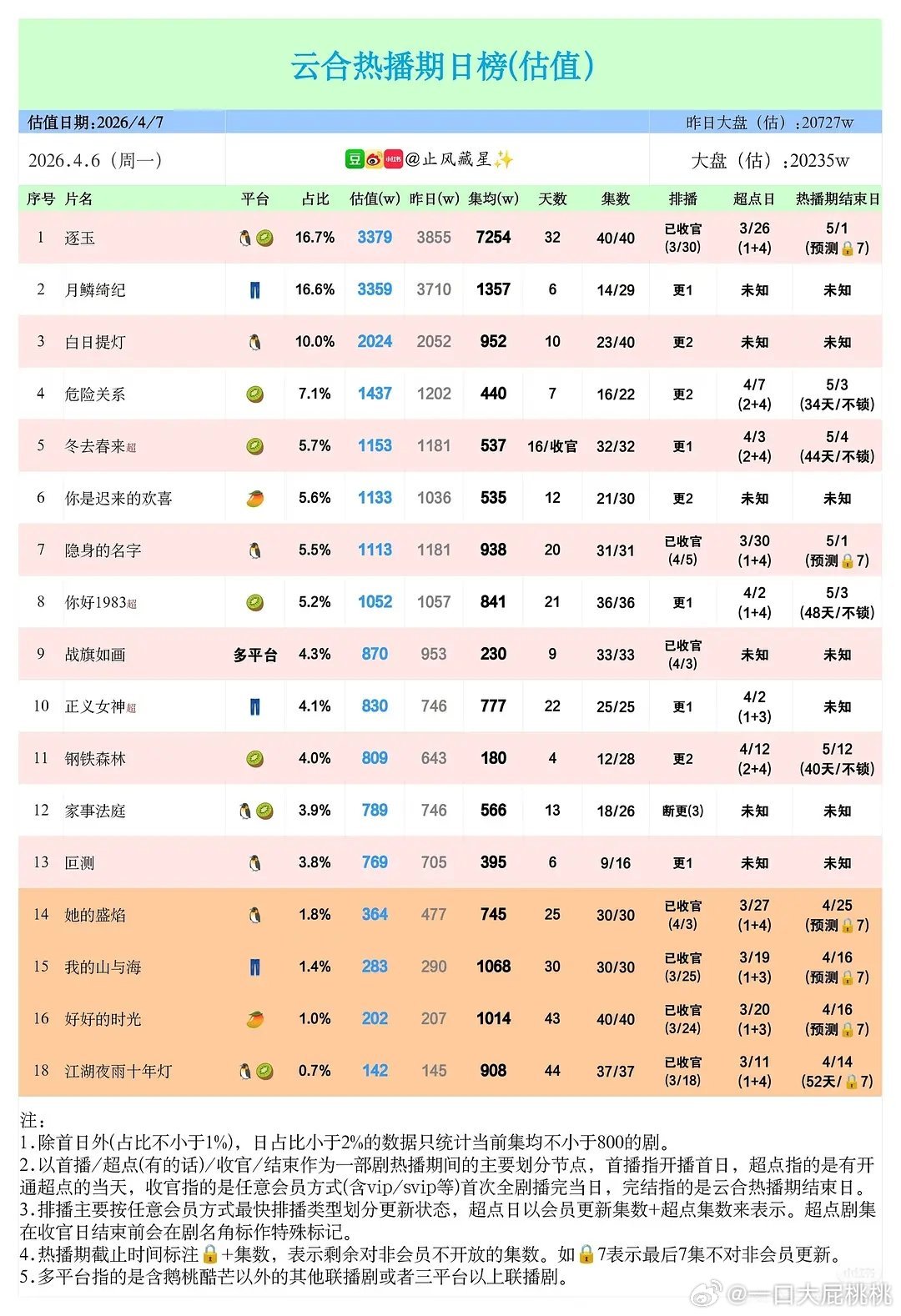4.7／剧集集均~月0最后能上3000么