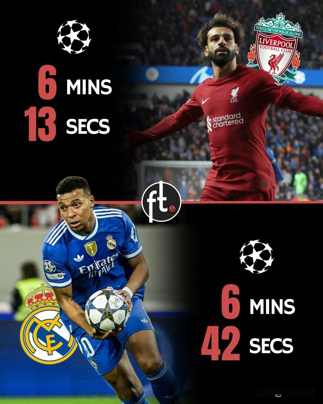 姆巴佩今天凌晨的帽子戏法位列欧冠历史第二快。仅次于萨拉赫代表利物浦对阵流浪者