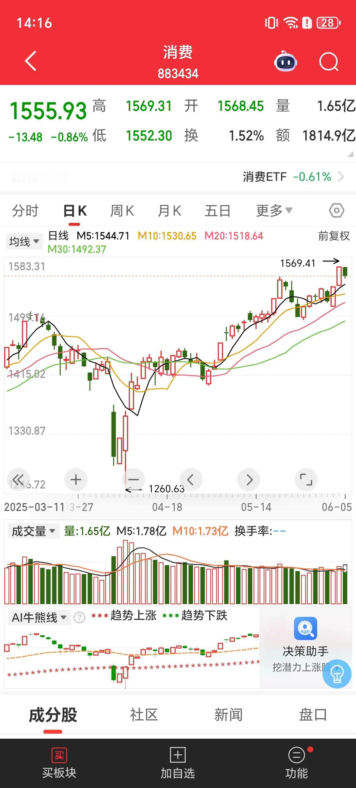 积极信号！非常积极的信号！A股午后防御的消费股，医药股，避险的银行股持续走低，而