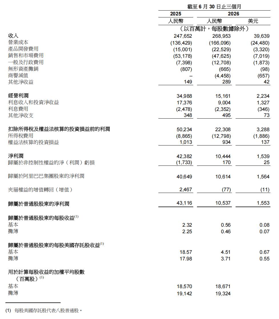 阿里巴巴截至6月份季度，总收入2689.5亿元，同比增长9%。净利润104.4亿