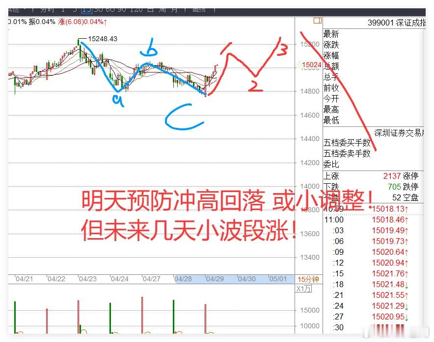 4.29日午评:无惧利空!超3600股上涨,明天A股能收官红吗？我的预判再一次成
