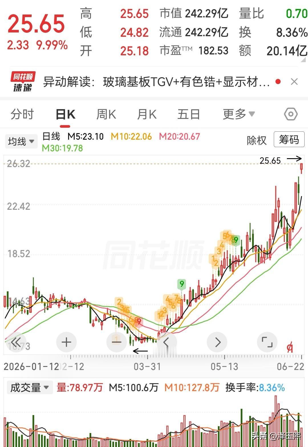 玻璃基板站上风口，三只龙头股值得关注1、沃格光电（603773）——“玻璃载