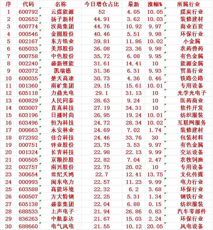 7月18日，增仓占比最多的30名单汇总1云煤2扬子3汉商4金圆
