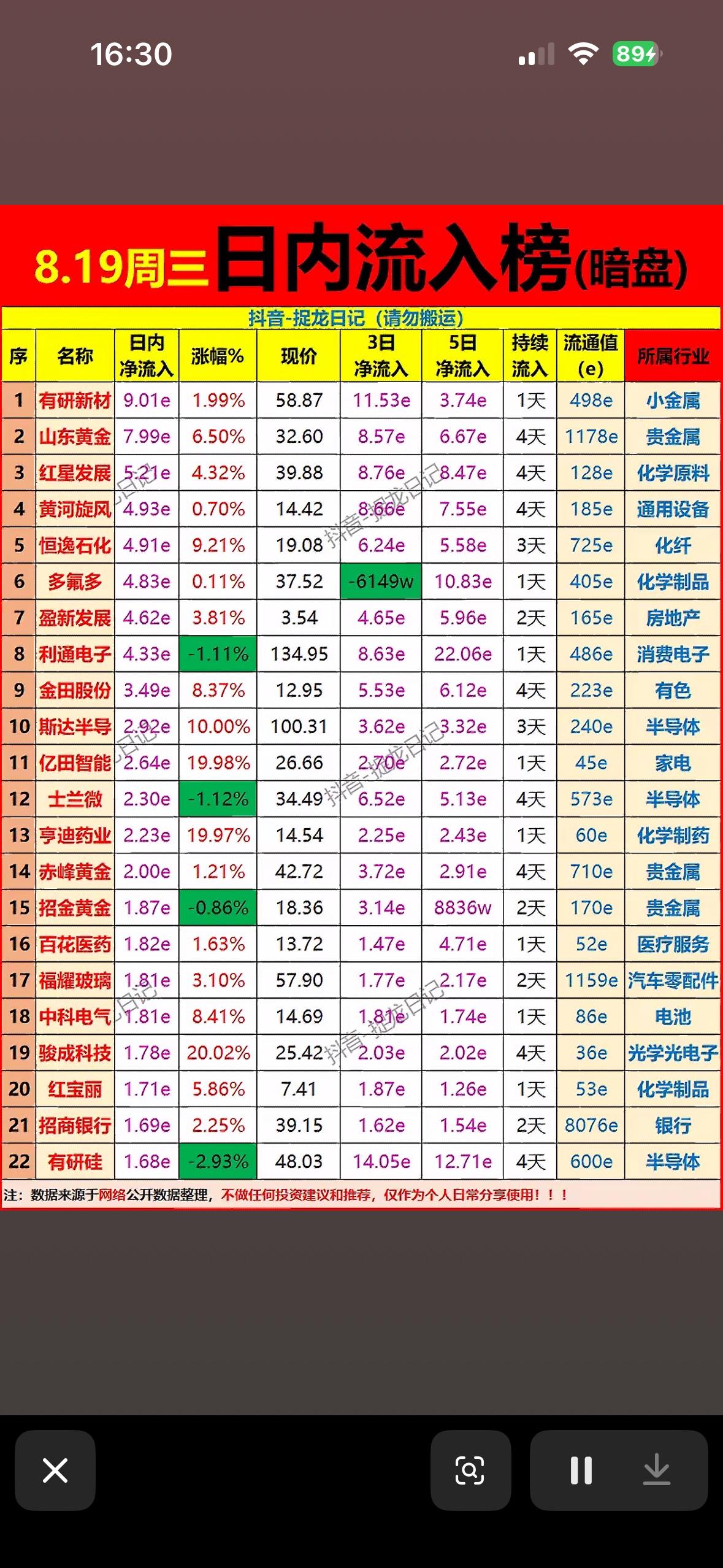 8月19日，1日、3日、5日主力暗盘净流入个股，这是股市内流入了哪些股票的排行榜
