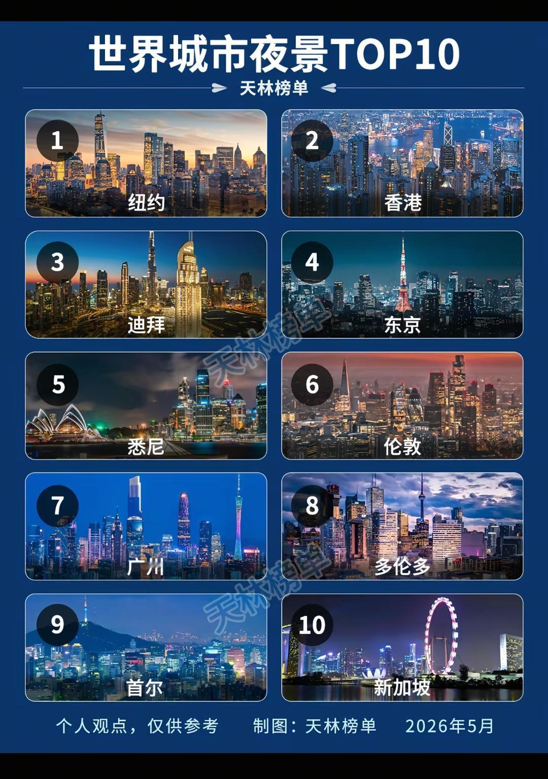 世界城市夜景TOP10。如果人站在街道往上看，重庆夜景是全世界最惊艳夜景第一，如