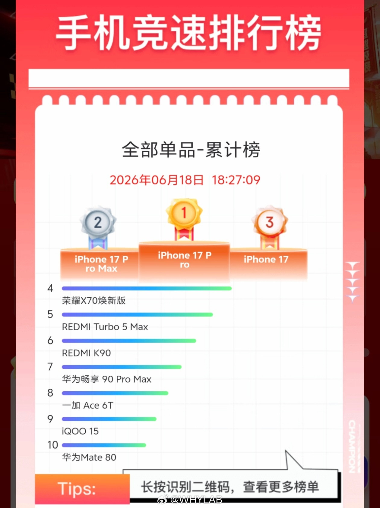 618最后一天，某东全部手机单品累计销量，iPhone还是一如既往的稳定，包