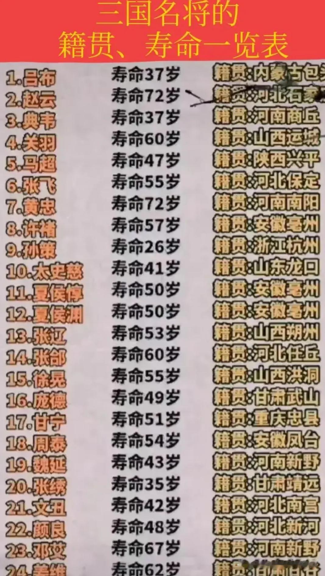 三国这些猛将兄都没有活过73岁，魏延正是当打之年啊🥲