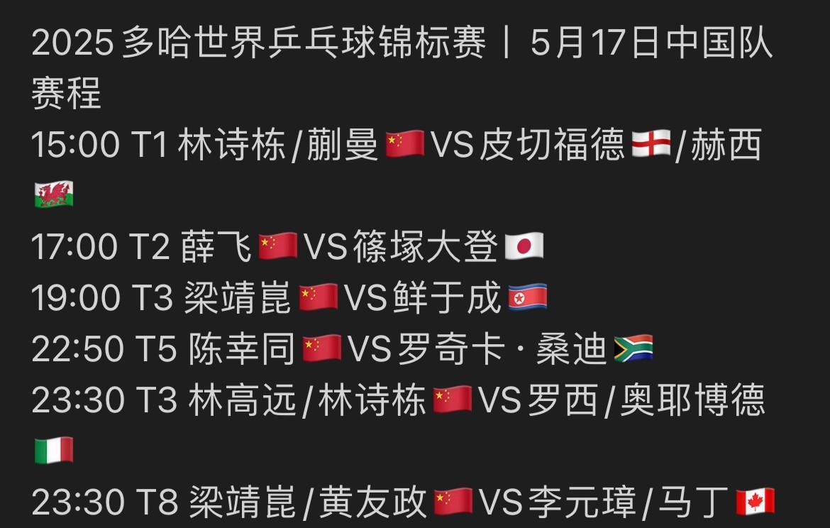 最新消息：国际乒联更新了世锦赛赛程多哈世乒赛中国队首日赛程出炉：5月17日林