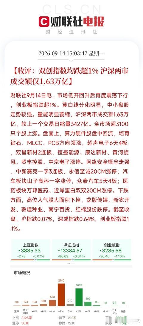 下午收盘，看着这组数据，我把手里那杯凉透的茶又放下了沪指微调0.07%，创业
