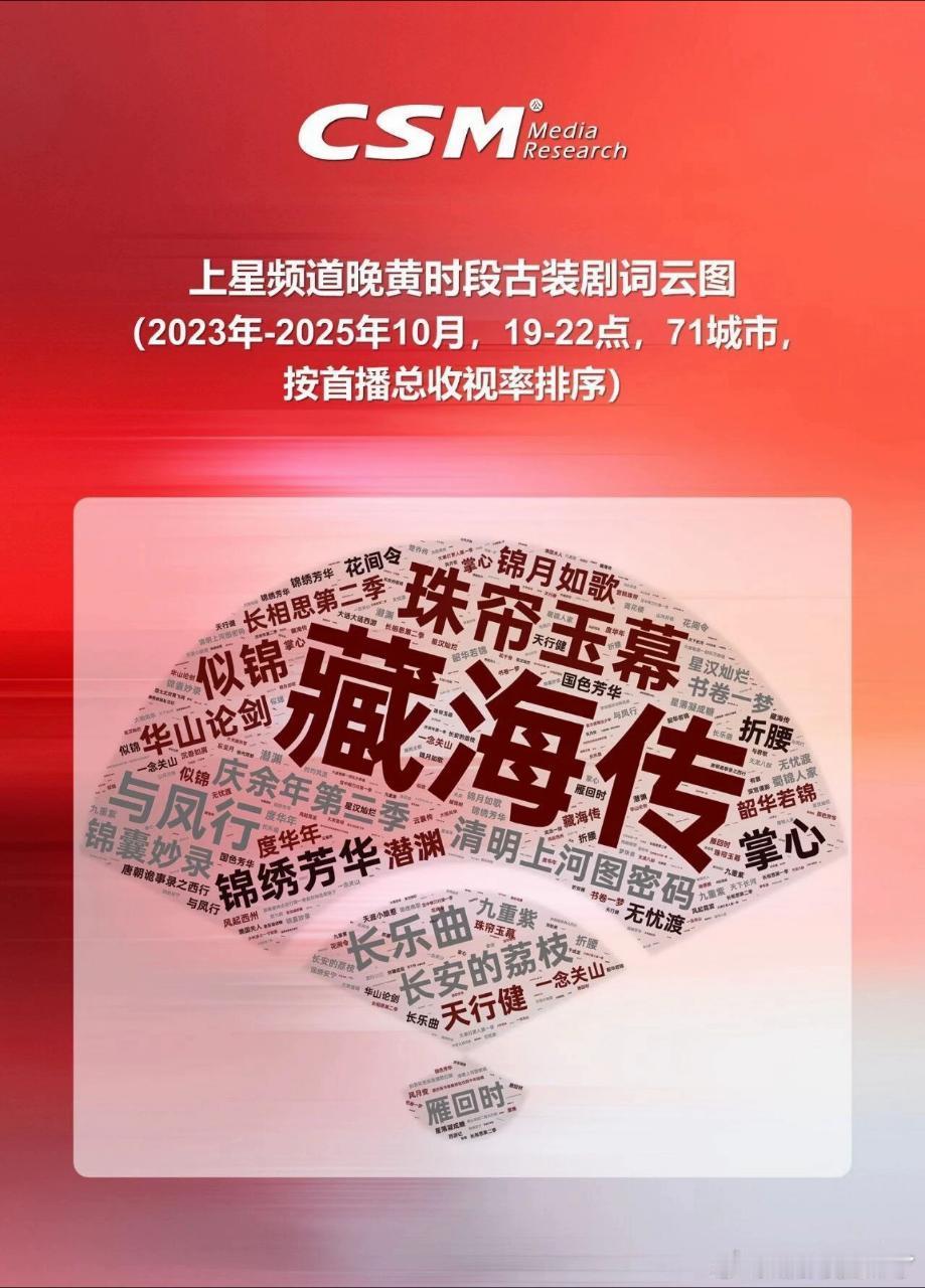 全体起立，收视中国最新战报认证肖战的《藏海传》在全媒体平台展现出卓越的传播效力，