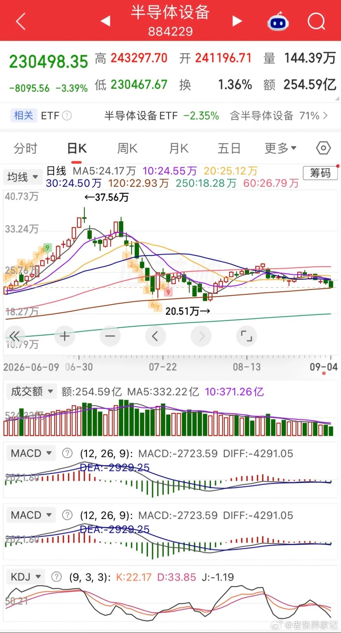 市场极致分化，硬科技持续休整“年少不知白酒香，错把科技加满仓”。今日市场放量普涨