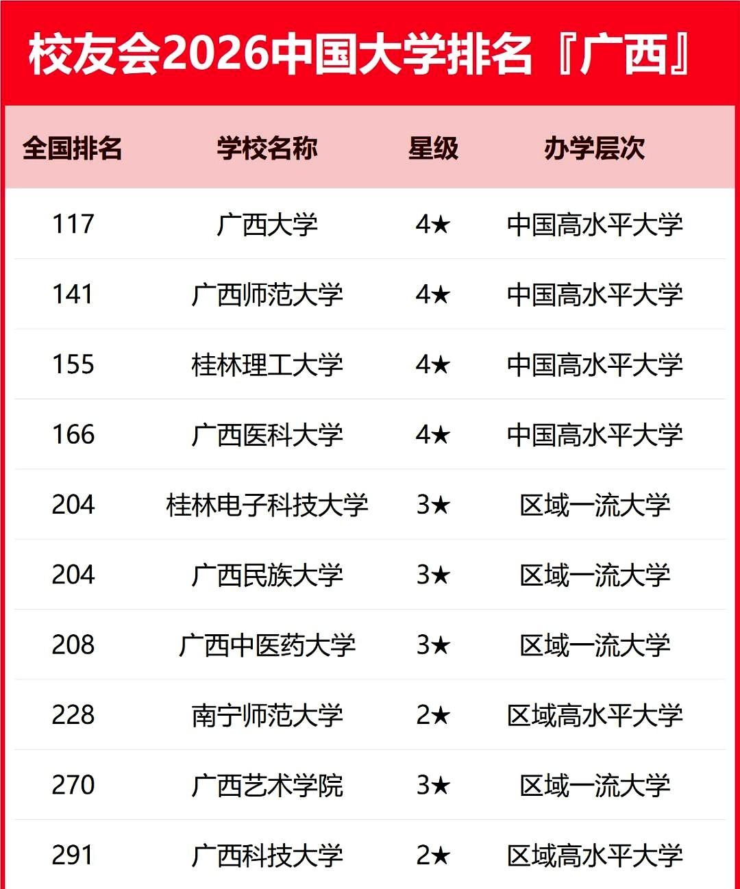 哇塞，看到广西这几所大学的排名，心里真的挺感慨的。倒不是说排名本身多重要，但它