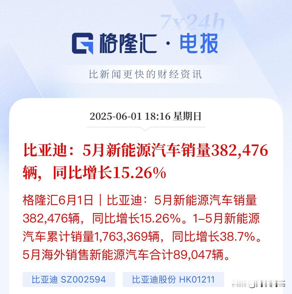比亚迪依然很强！5月新能源销量38.25万辆，本年累计已经逼近180万辆了今