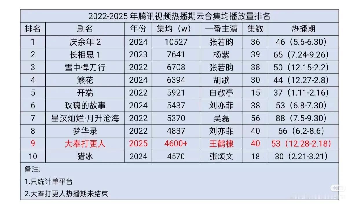 《大奉打更人》开播空降18个黑热搜，全平台黑水军围剿，而大奉正面营销几乎没有，春