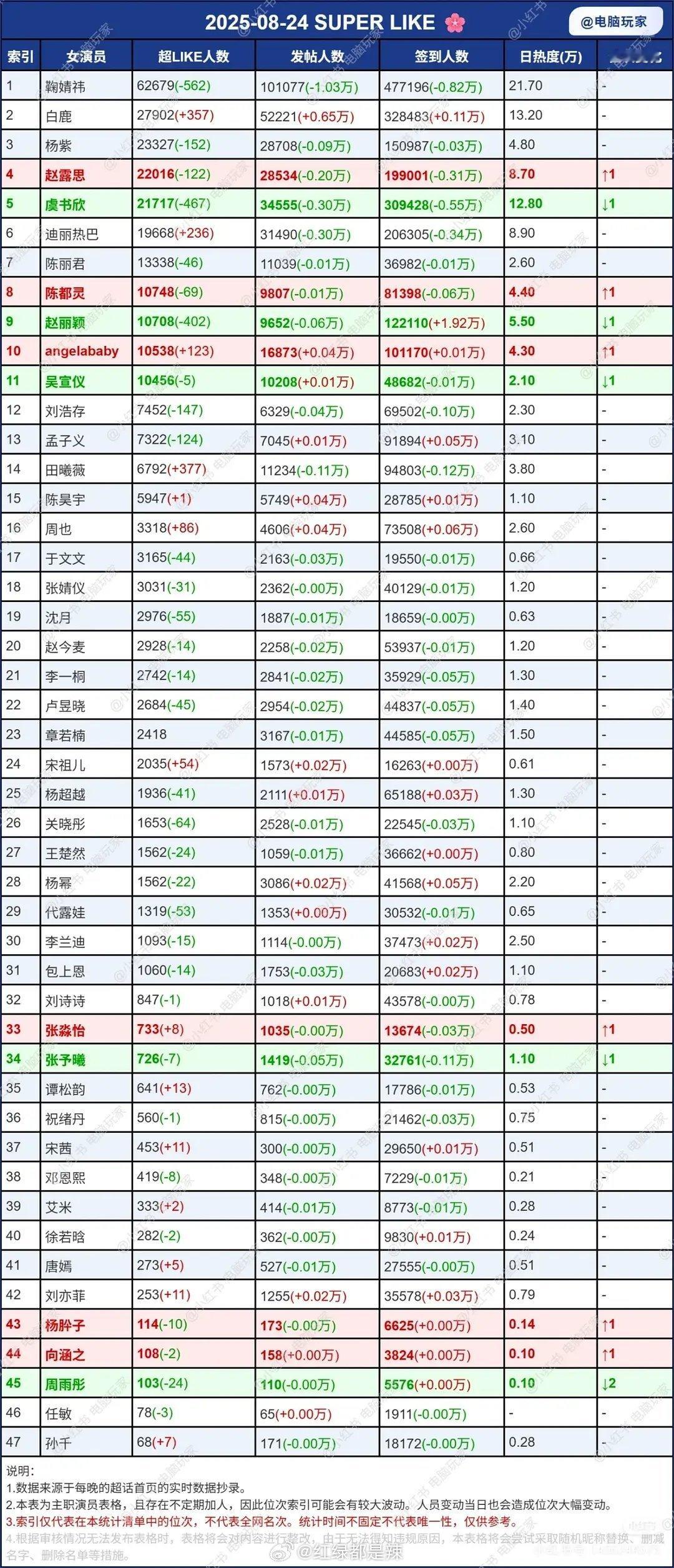 女明星超话数据​​​