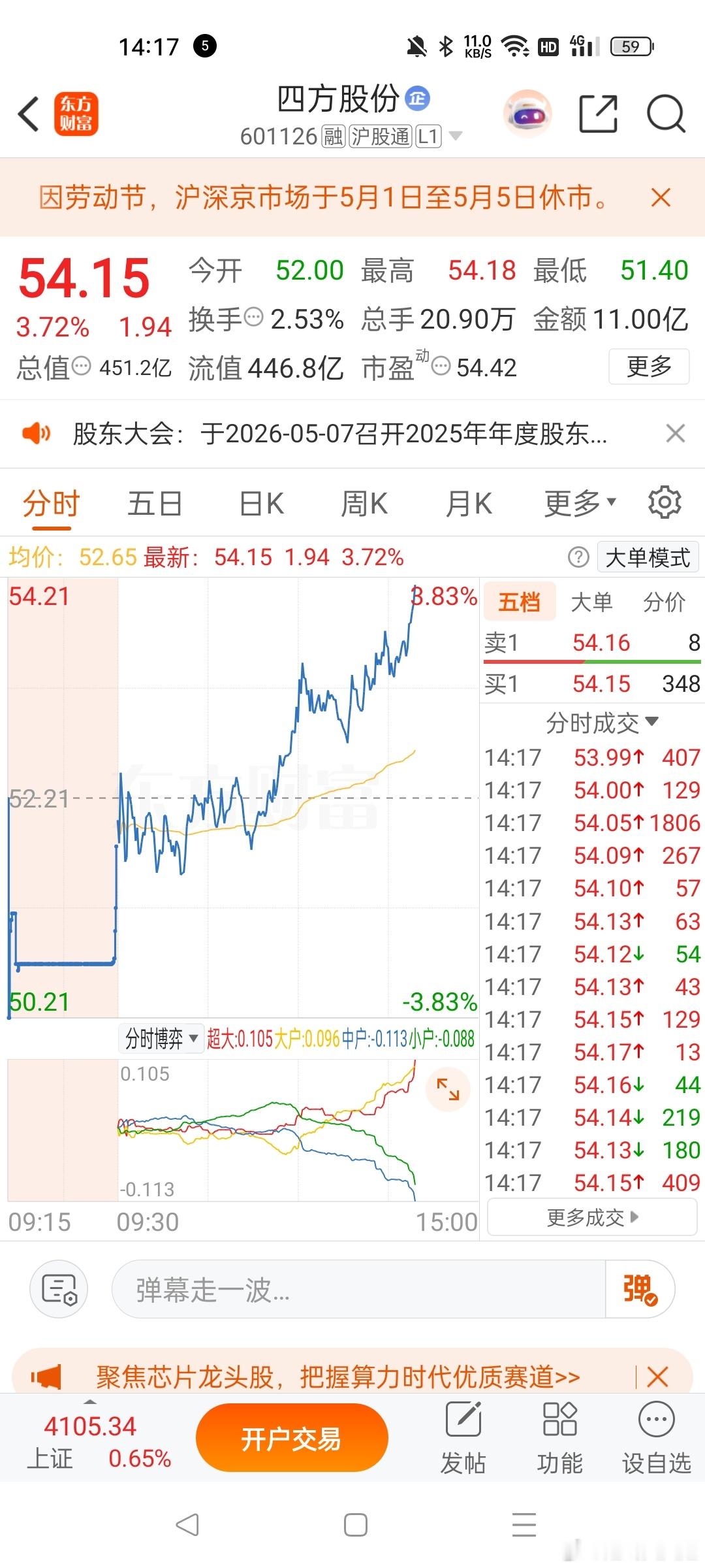 四方股份天天姐走了，下午他就回了这么多，还在里面继续格局的，应该都回本赚了吧