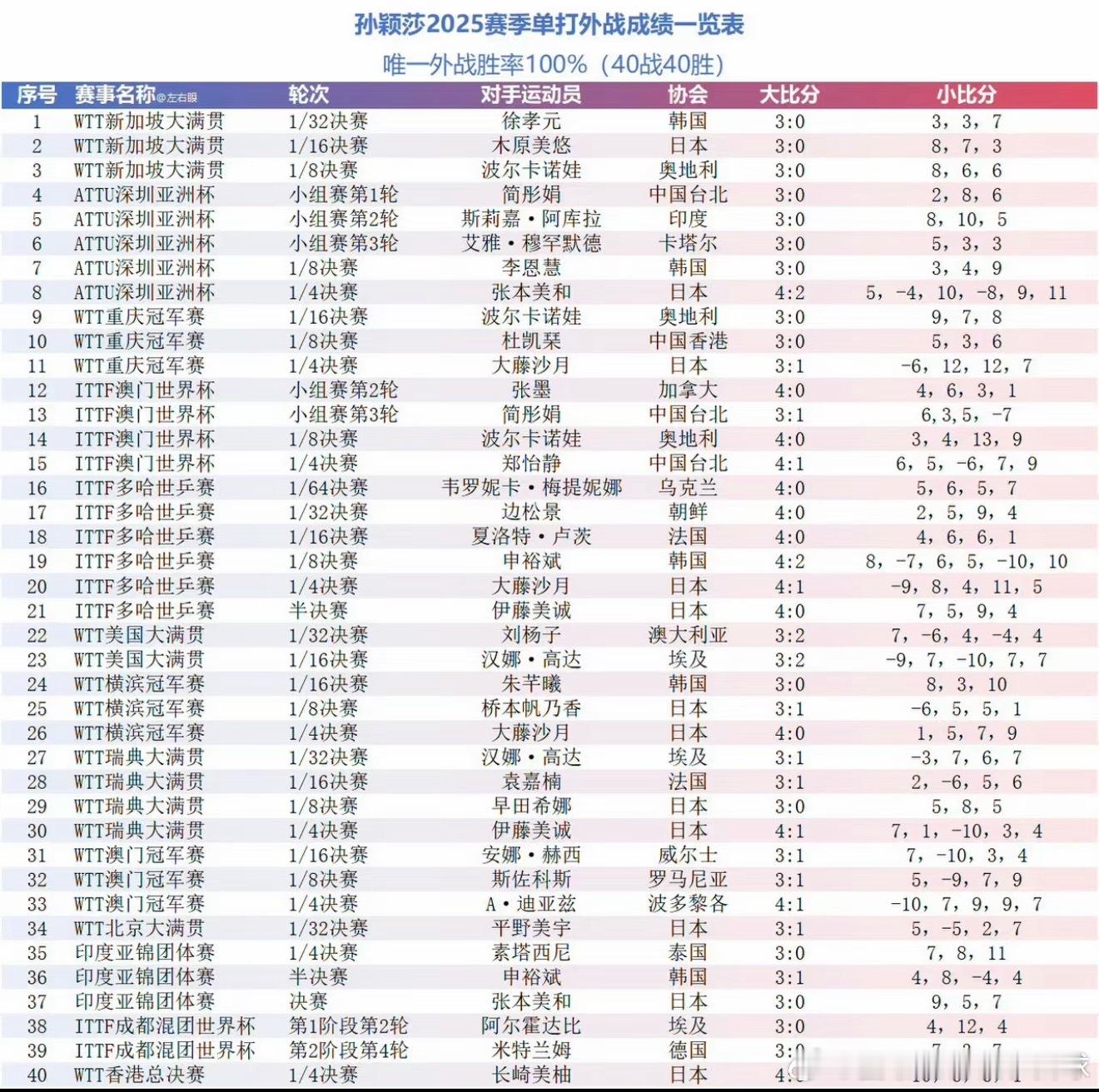 球后孙颖莎2025女单外战40场，胜率100%！