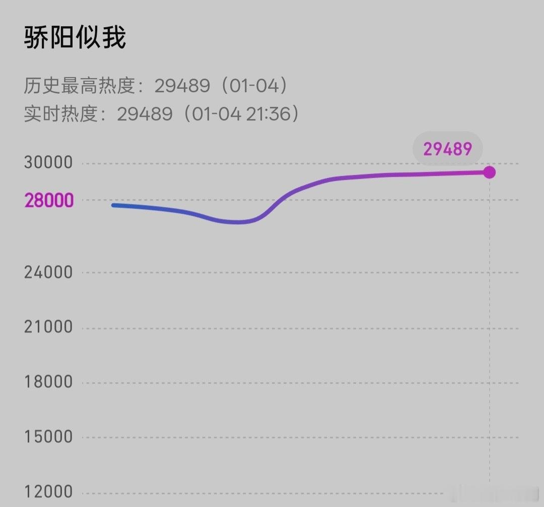 腾讯视频破三万含金量也快守不住了吗…宋威龙，赵今麦《骄阳似我》云合大盘那么低的情