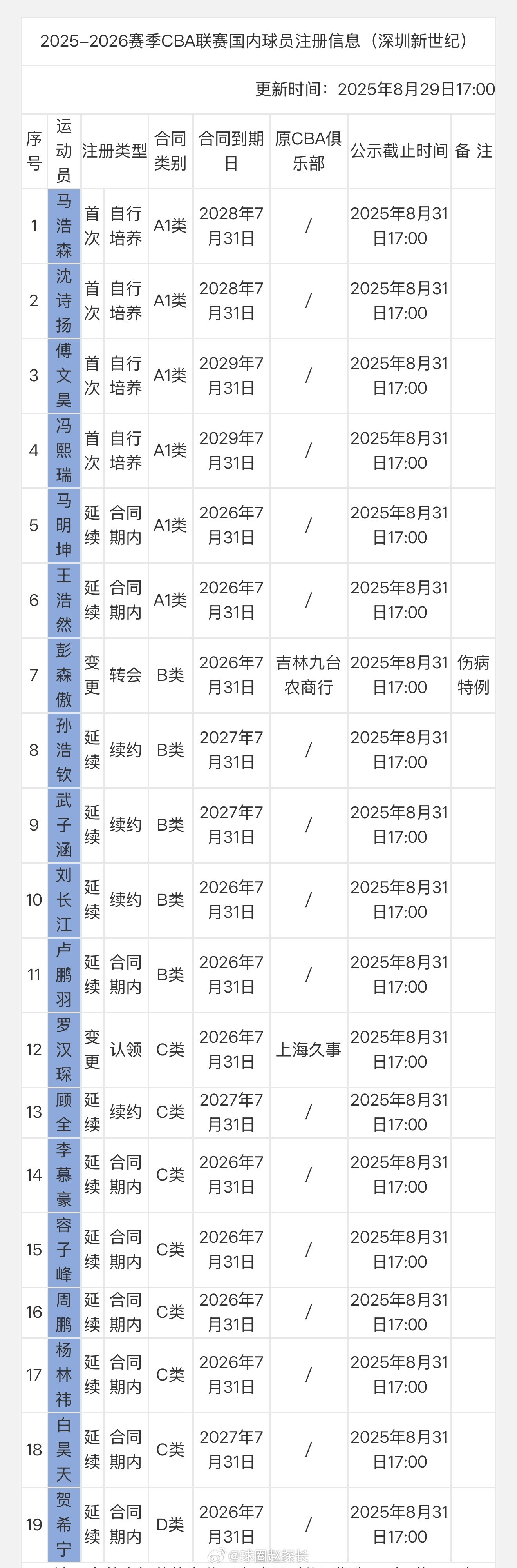 深圳男篮一次性注册满cba​​​