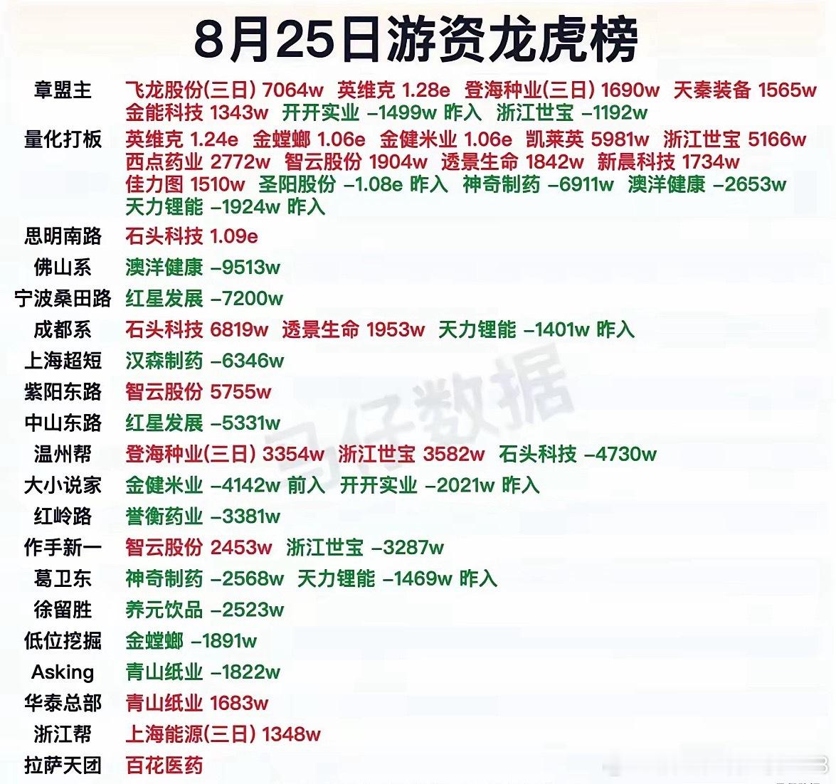 8月25日游资龙虎榜股市​​​
