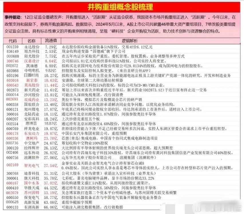 重磅利好，周末证监会发布上市公司重组新规，利好相关重组概念股！财经​​