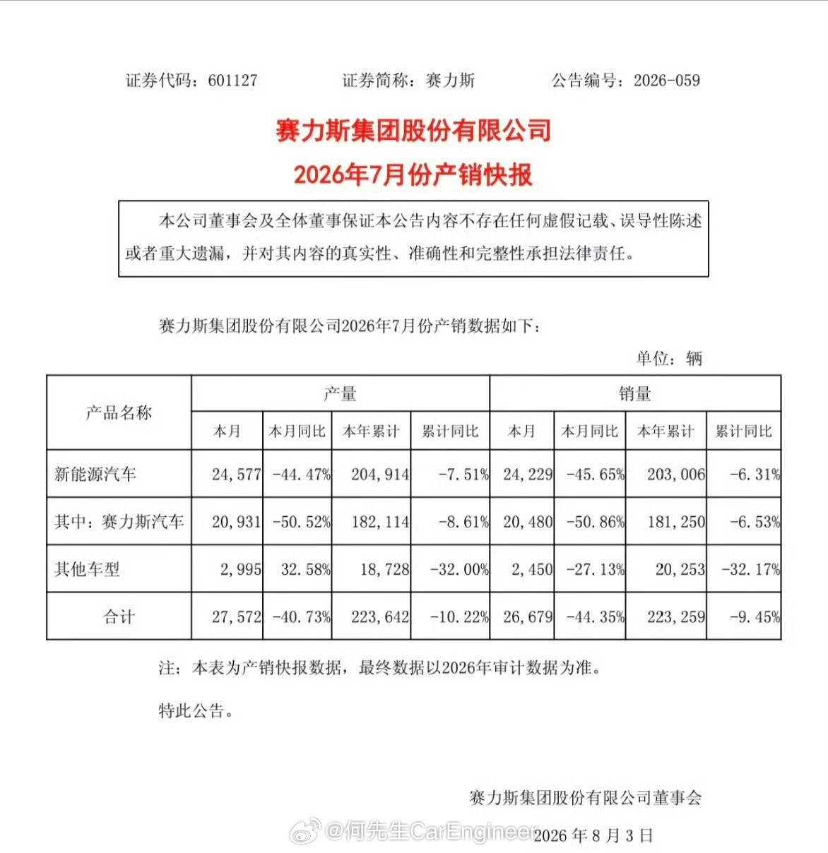 很多人归结于华为的吸引力下降，导致问界销量下滑，真是这样吗？ ❶从...