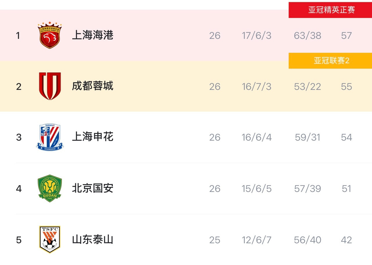 中超争冠神剧情：榜首成都被浙江100分钟绝平，第二名海港97分钟绝杀三镇！还剩4