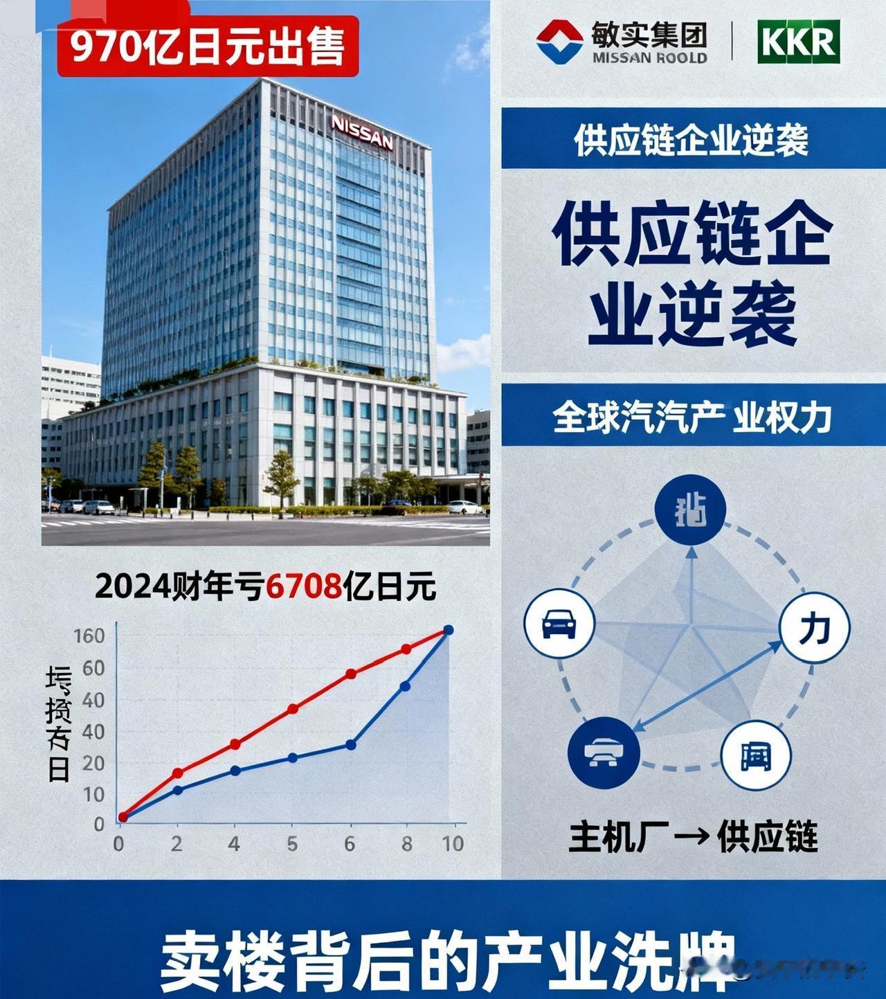 就在刚刚​日产把“老巢”卖了！​中国供应商联手美资接盘，45亿交易背后