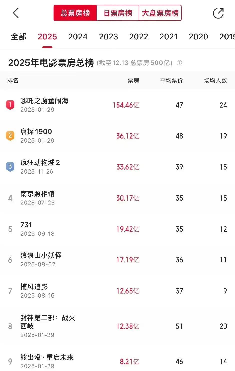 票房刚破500亿，评论区直接“哇声一片”。哪吒2更猛，单部冲100亿，直接杀进全