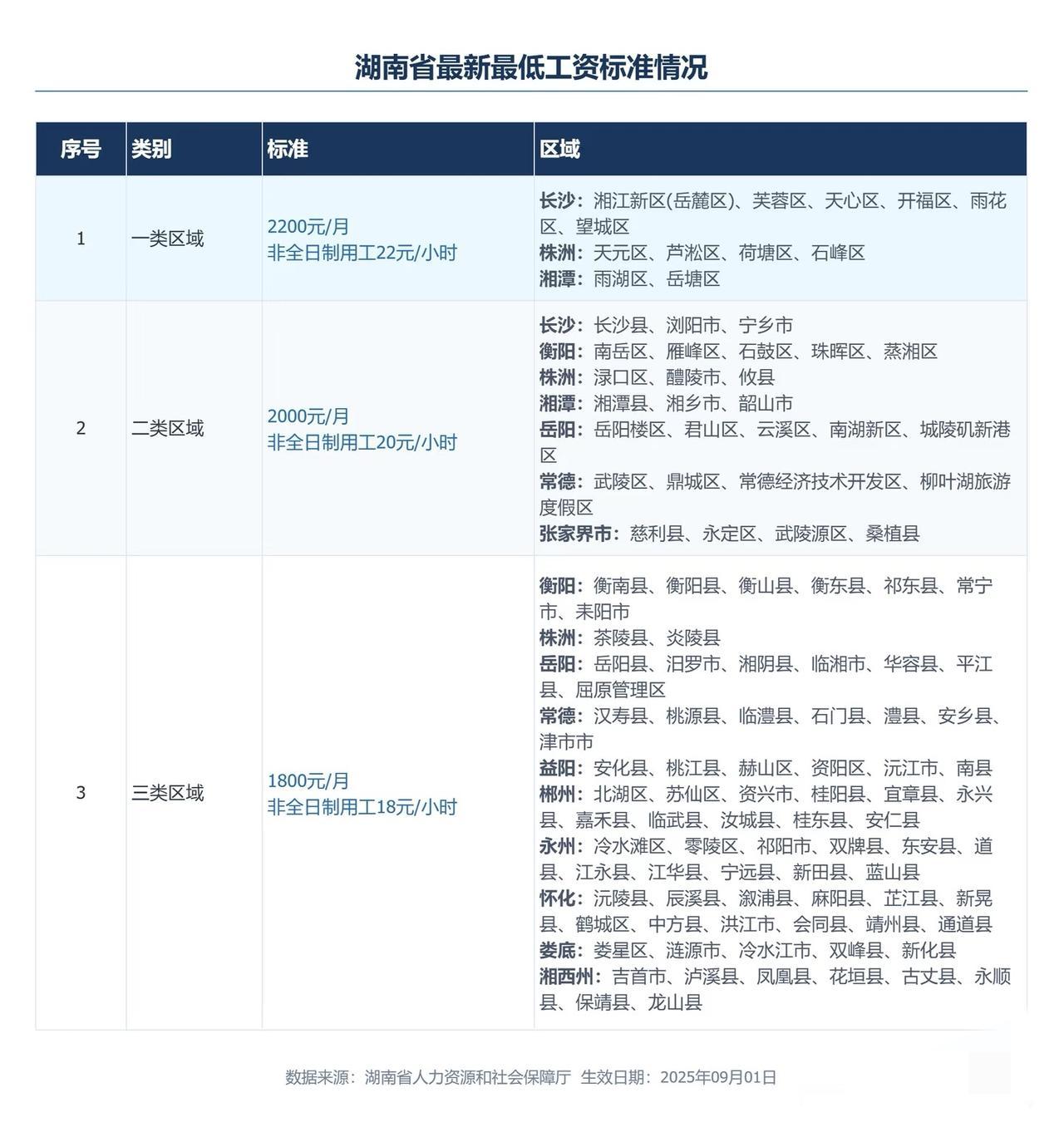 湖南省最低工资标准已发布，最高2200元/月湖南省最新最低工资标准已于9月1