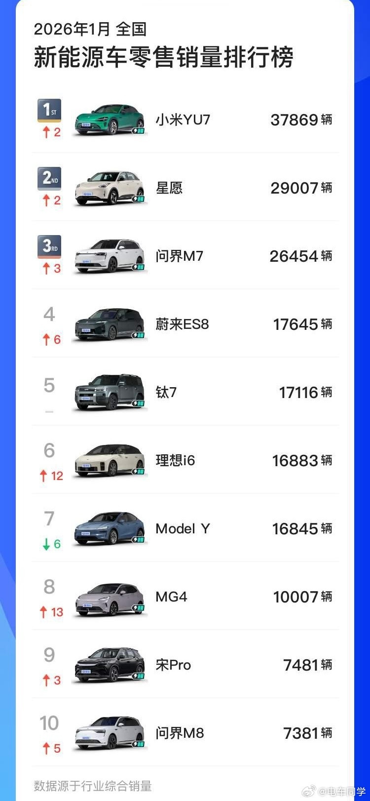 一月的销售数据一般比较真实，反应用户购买真实需求，去掉了很多年底冲量，冲返点，冲