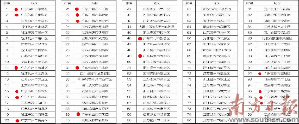 快讯！2025年全国百强区排行榜新鲜出炉！大部分落在东部沿海地区，其中江苏、浙江