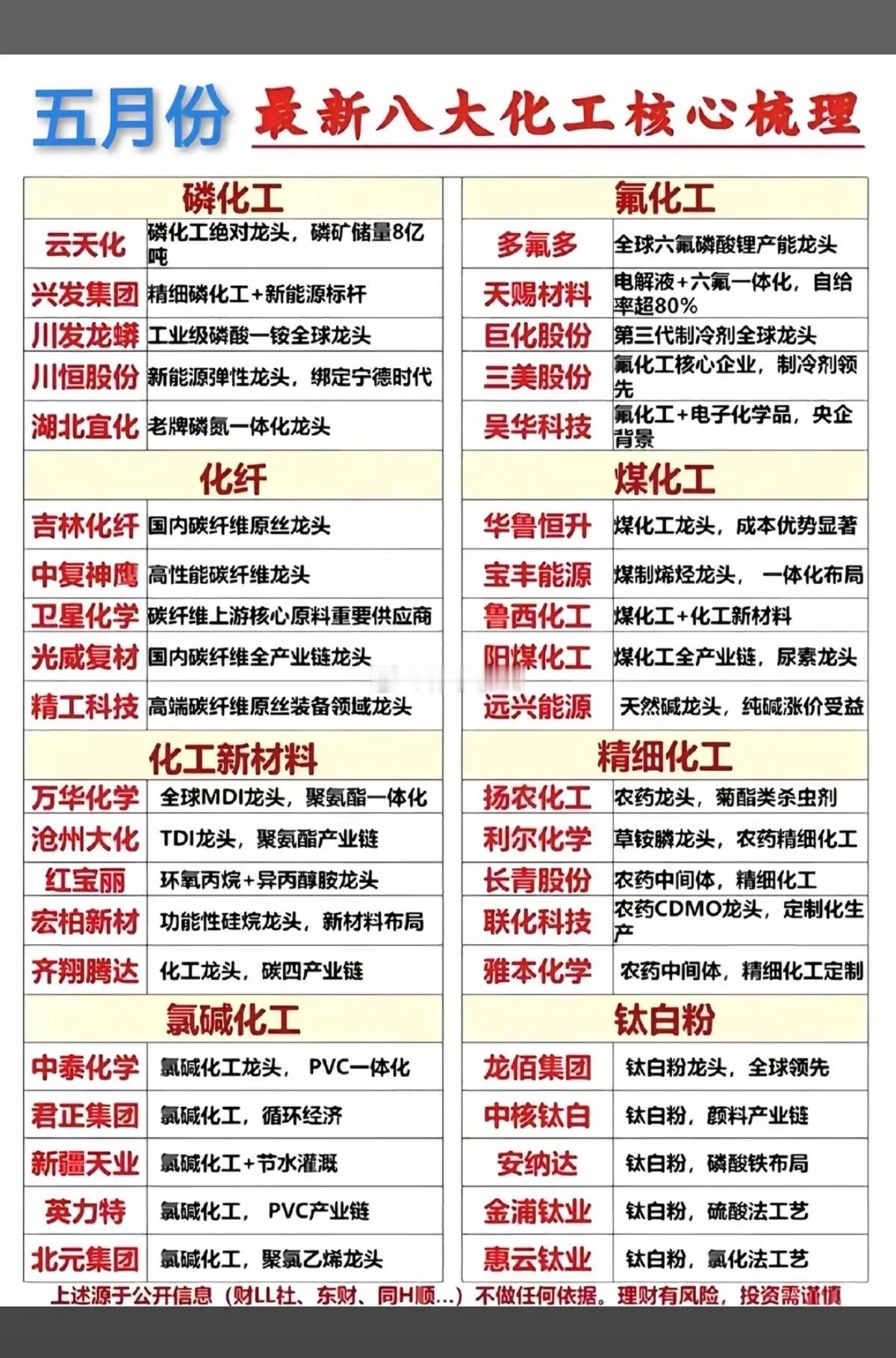 五月份：八大化工核心全景梳理