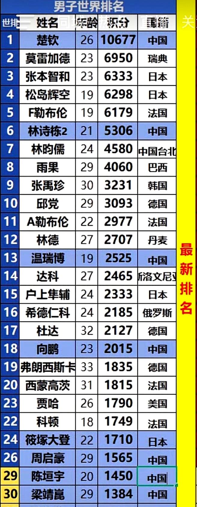 当美国大满贯落幕后，榜单像被人猛地摇了一下。王楚钦还在第一的位置稳稳坐着，莫雷