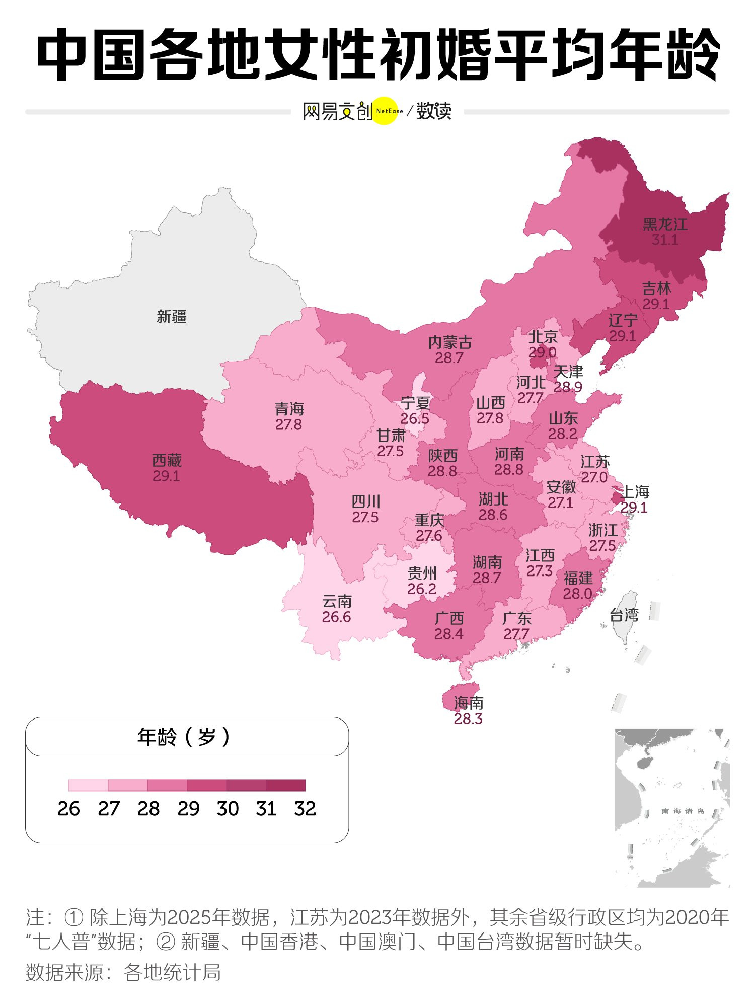 中国男女初婚年龄，东北地区在晚婚趋势上最为领先。尤其是黑龙江，2020年男性平均