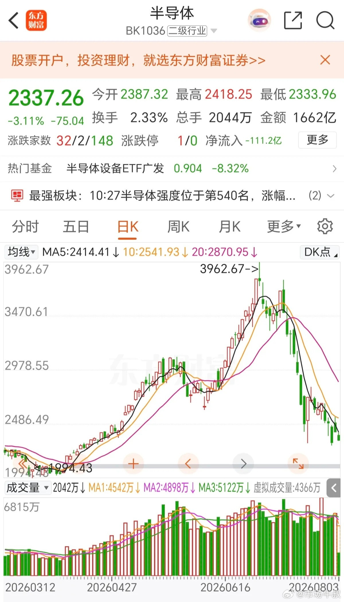 涨了几个月的半导体，几天就跌没了，这就是股市里最残酷的真相。前期机构抱团，把半导