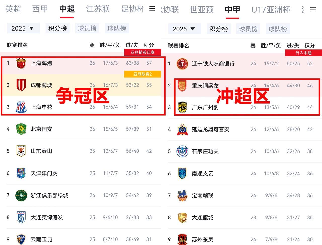 中甲比中超还有意思啊，太好玩了！中甲前三刹车都踩冒烟了。铁人三场不胜，铜梁龙三