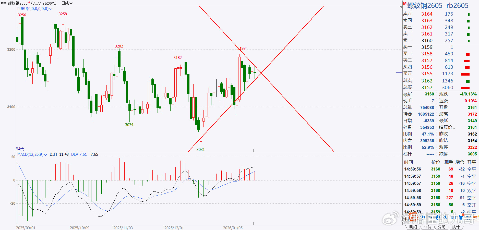期货螺纹钢近几天一直在震荡，我之前说过，我对震荡的定义是：2根或者两根以上的K