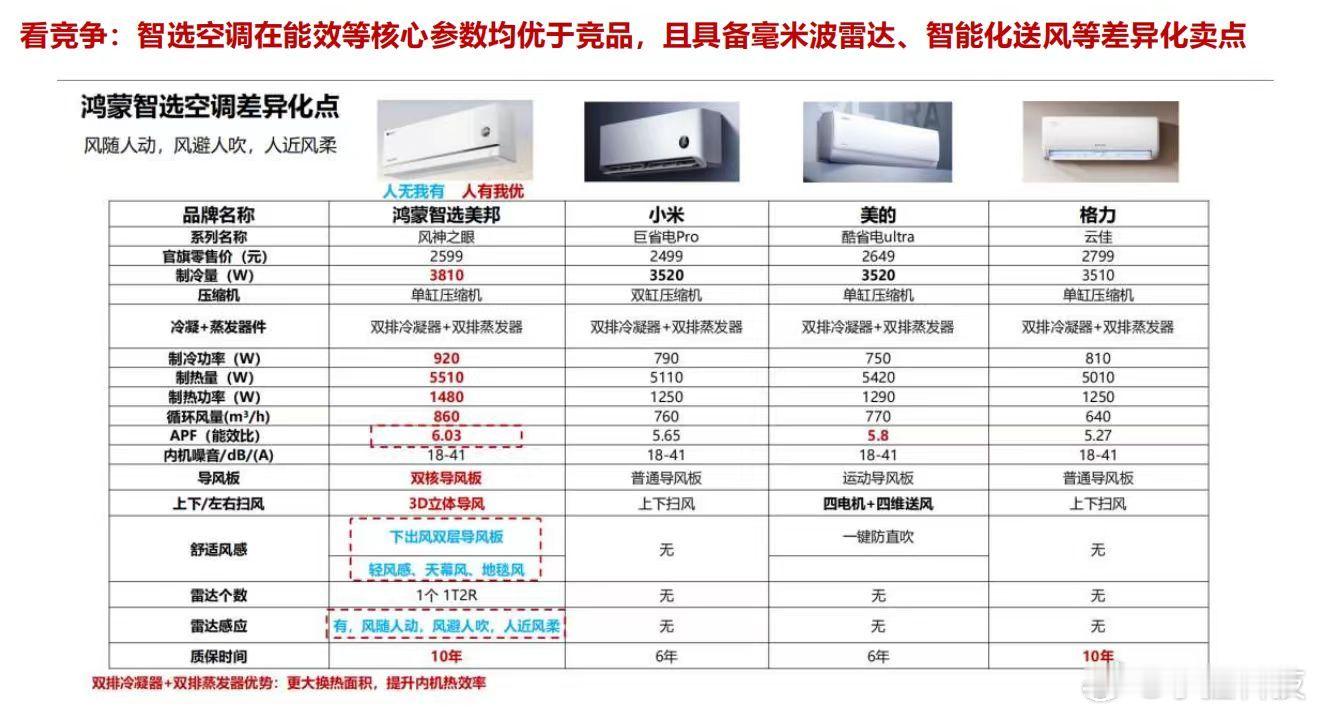 如果华为真要做家用空调，那董女士不得更急了[捂脸哭]​​​