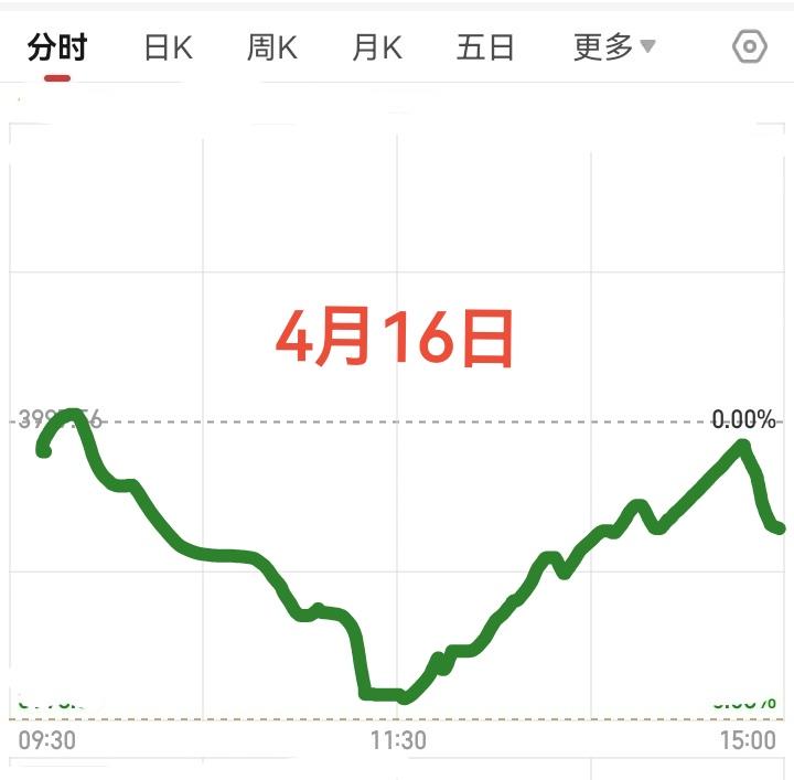 明天大盘会怎么走呢？请看图，预计明天是下跌的。