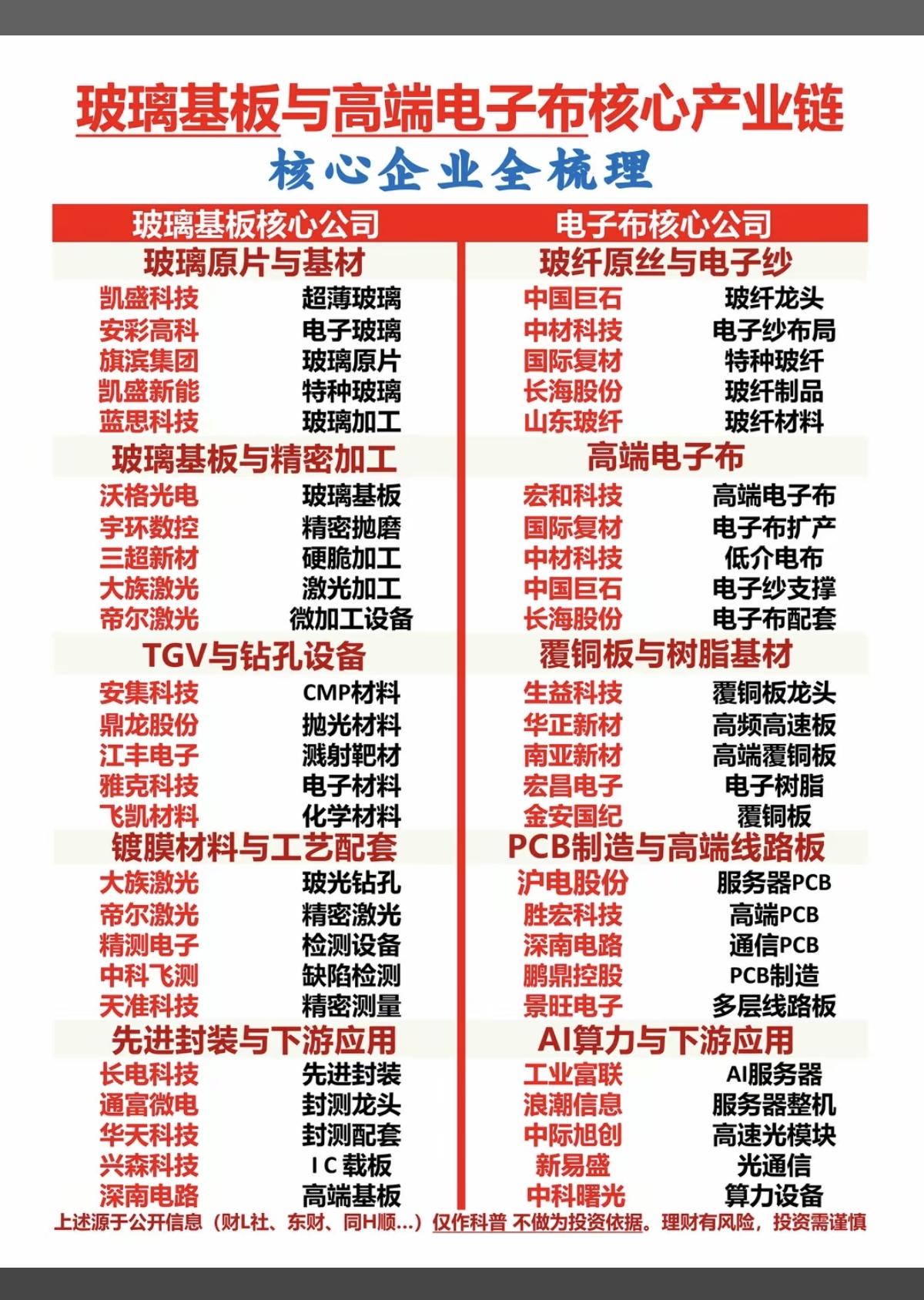 玻璃基板+高端电子布：核心产业链梳理！1.玻璃原片与基材2.精密加工3.