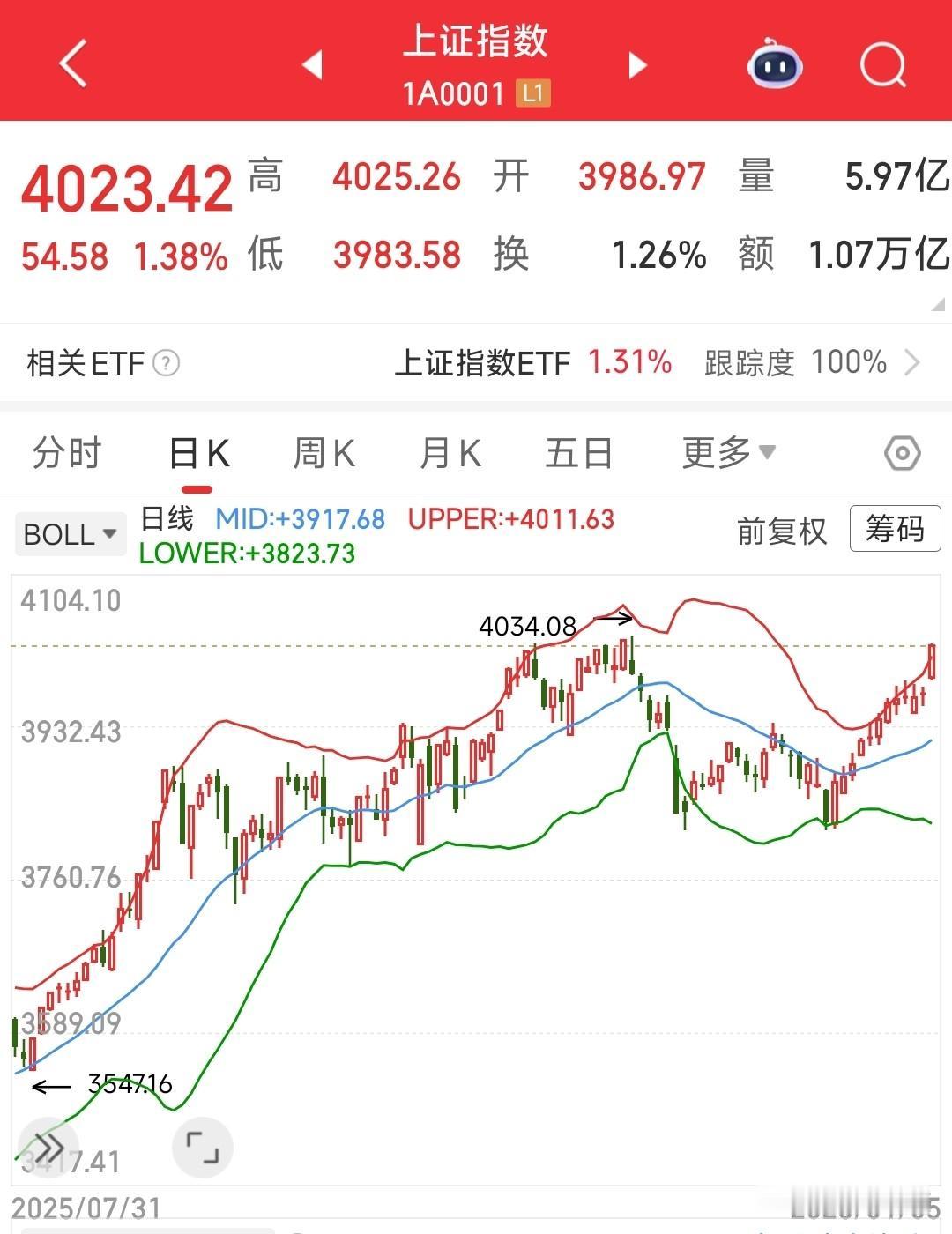 今天A股要进行4000点争夺战了，科技股迎来利空消息昨晚，美股第一个交易日也出
