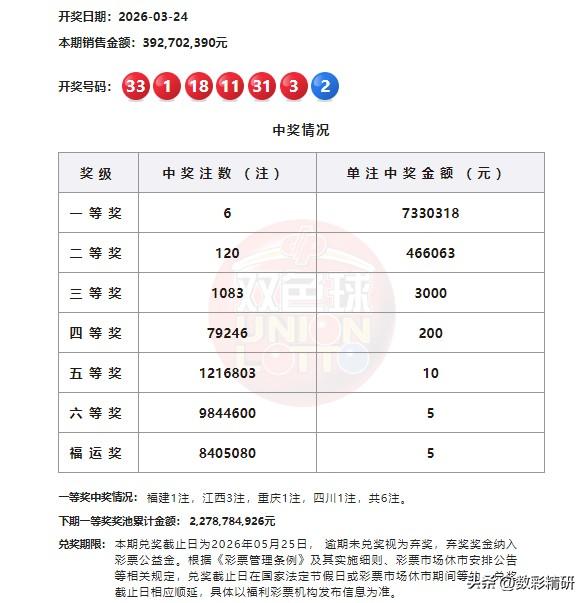 一人或可独揽2199万巨奖！双色球第26032期开奖结果正式揭晓，本期共开出6注