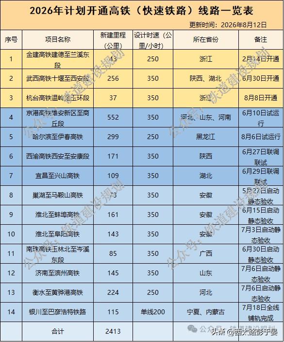 全年2413公里！2026多条高铁蓄势待发，看看经过你家乡吗更新后的2026