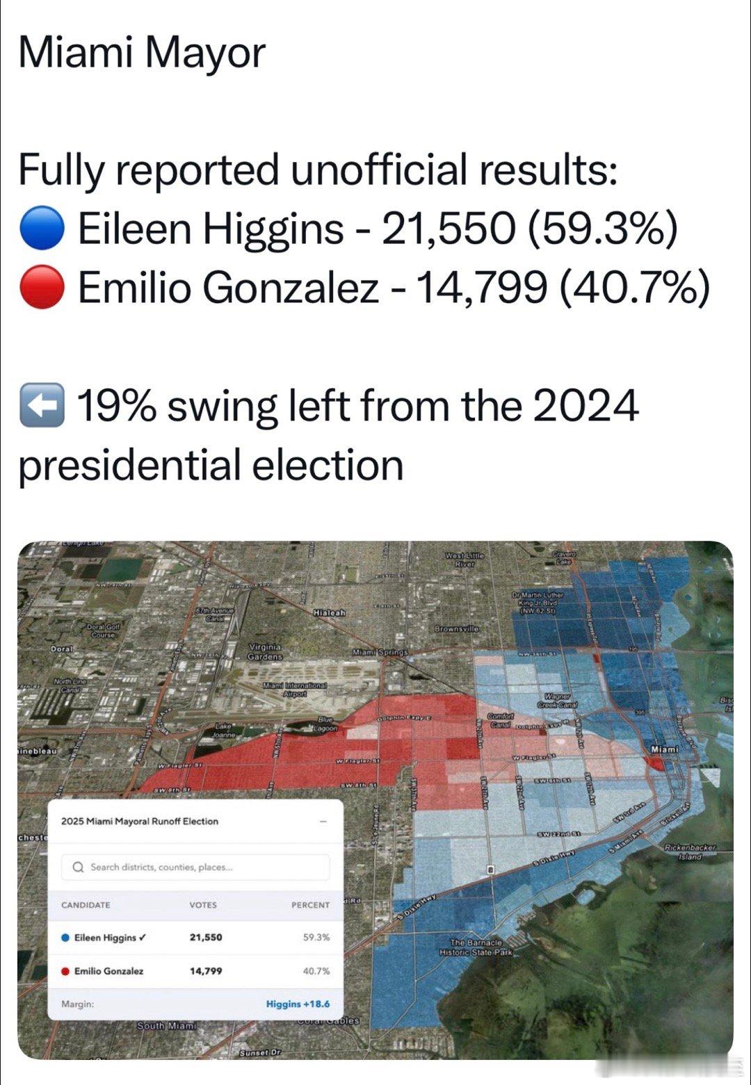 佛罗里达今天的选举，民主党形势大好与一年前相比，左转17-22个百分点⬅️