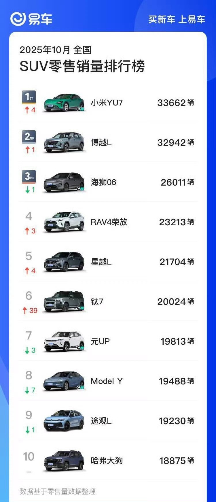 小米YU710月排名国内不分能源形式SUV销量第一！这明天股票不得大跌
